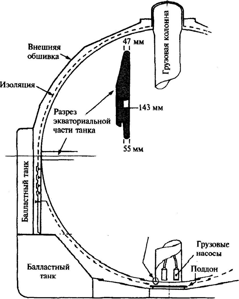 Газовый танкер в разрезе