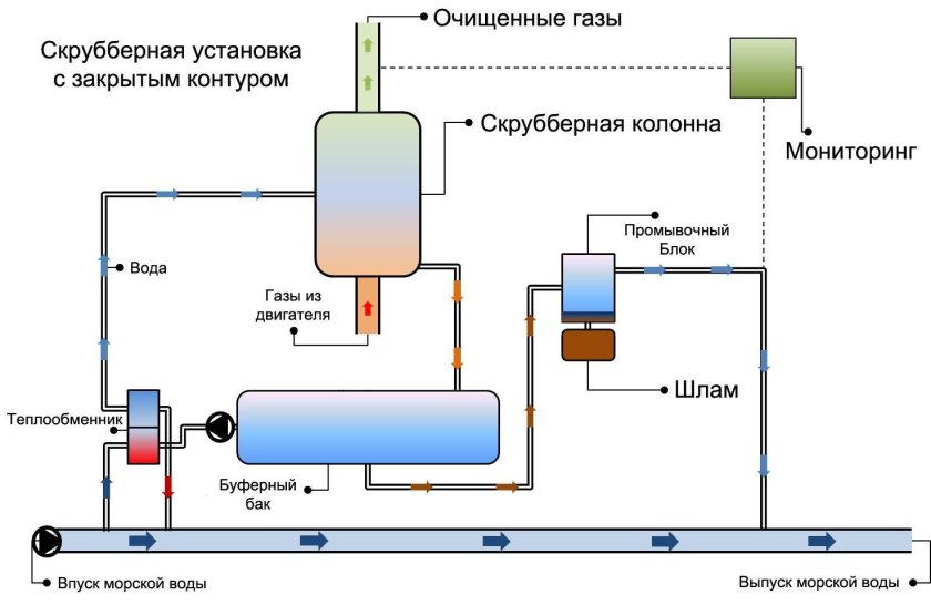 Система инертных газов