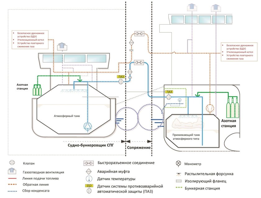 Схема бункеровки судна топливом