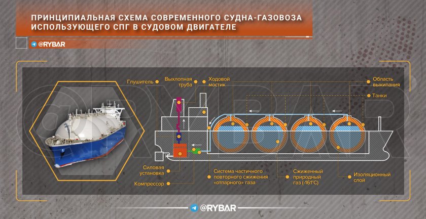 СПГ сжиженный природный ГАЗ