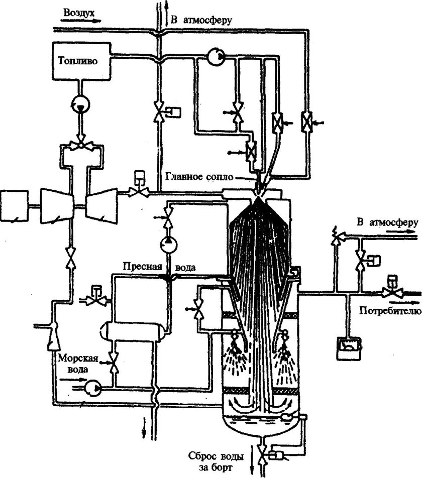 Системы инертного газа (сиг)
