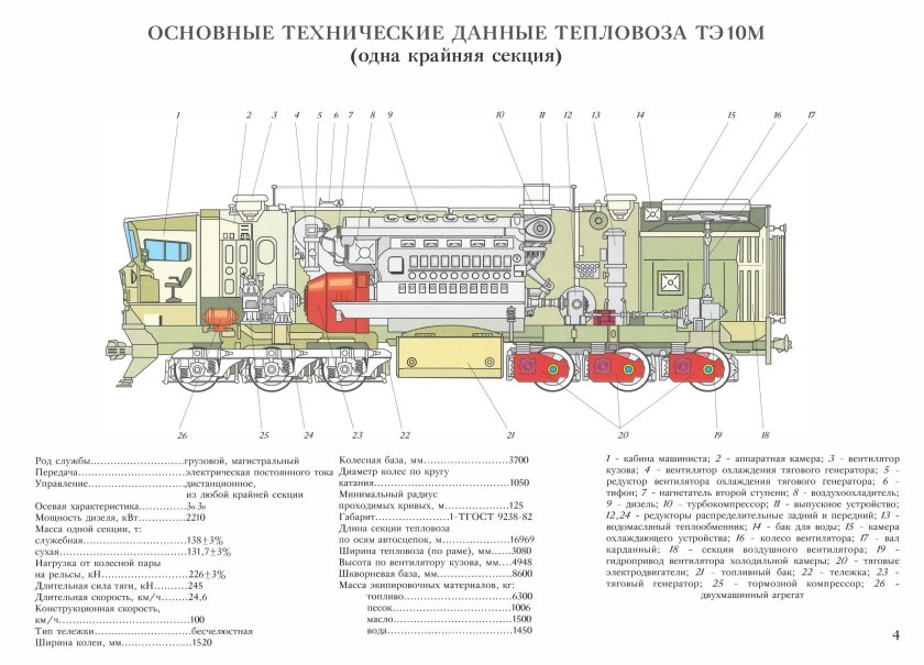 Расположение оборудования на тепловозе 2тэ10м