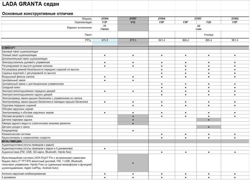 Лада Гранта 2022 комплектация