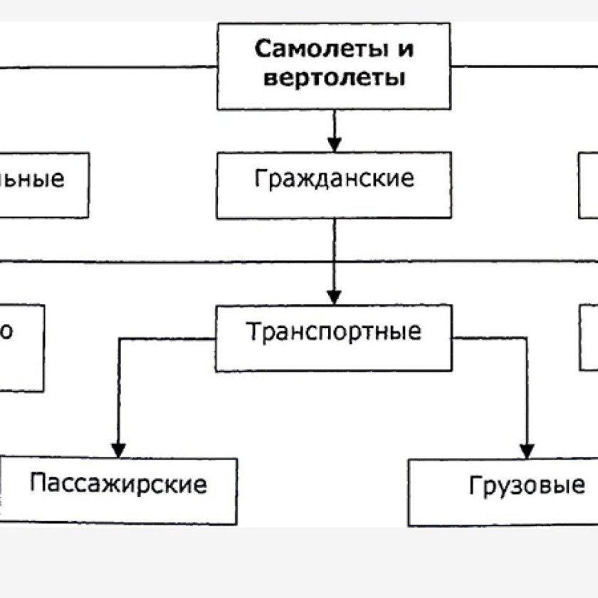 Классификация самолетов