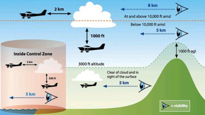 Правила визуальных полетов