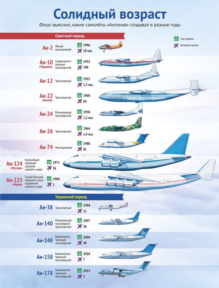 Типы пассажирских самолетов