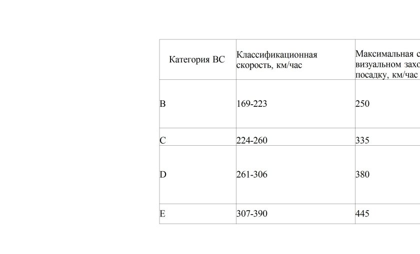 Категории воздушных судов по классификационной скорости
