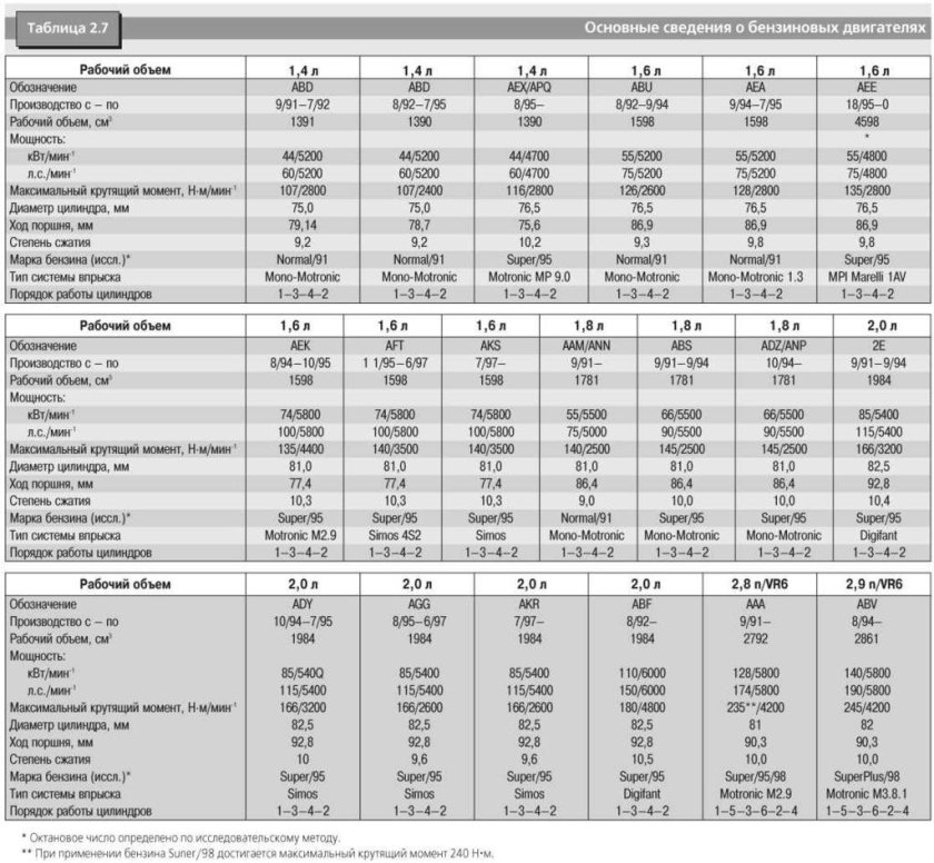 Таблица моторов Фольксваген гольф 2