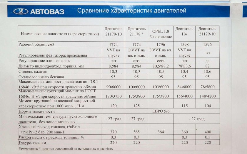 Лада Веста мотор 1.8 характеристики