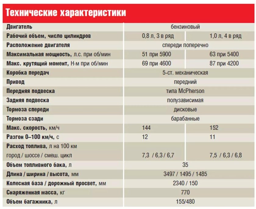 Рено Логан технические характеристики 1.6