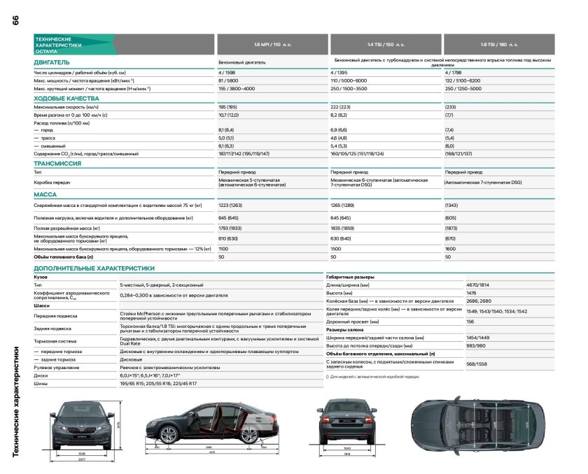 Шкода Октавия технические характеристики