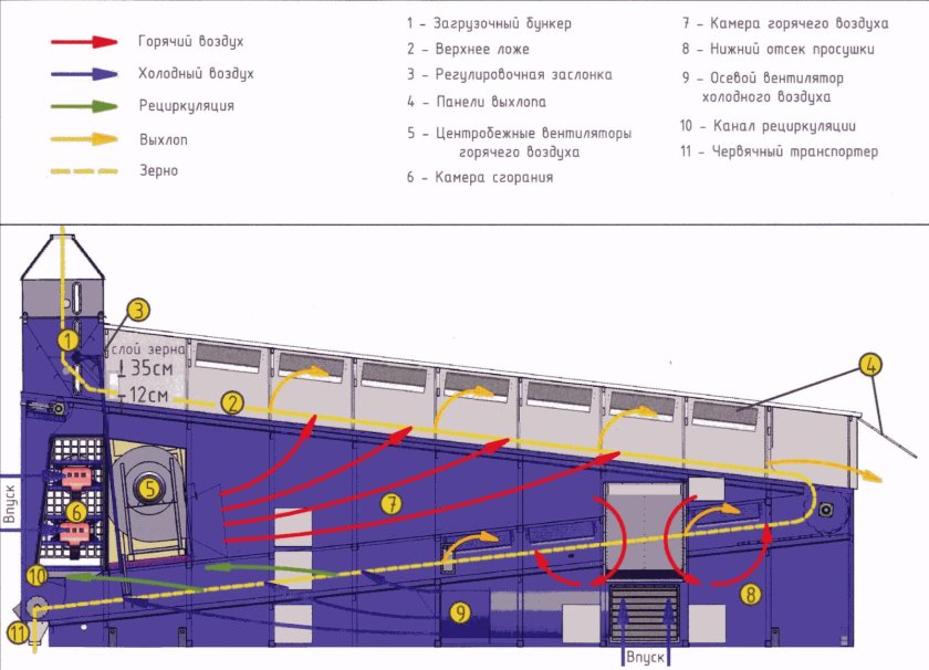 Зерносушилка конвейерного типа миг-60