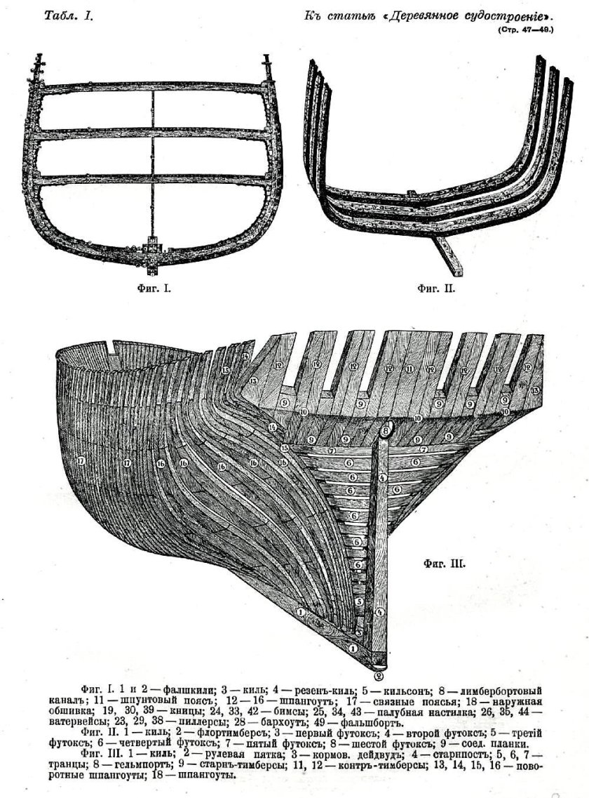 Киль и шпангоуты корабля