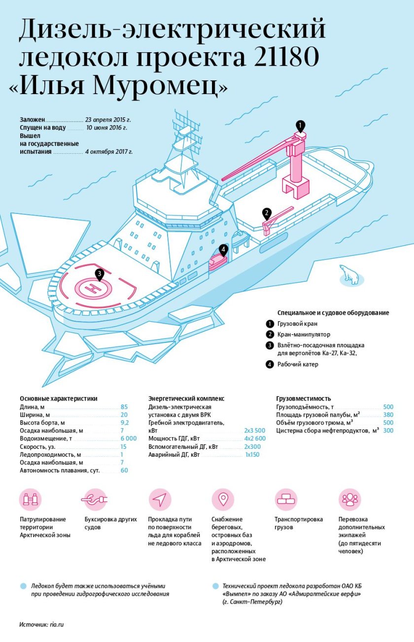 Дизель-электрический ледокол проекта 21180 «Илья Муромец»