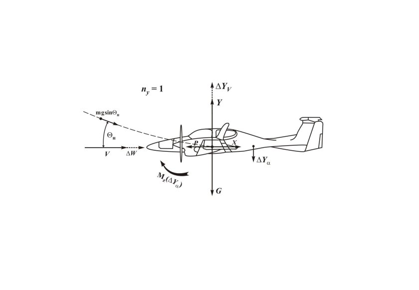Продольная статическая устойчивость самолета