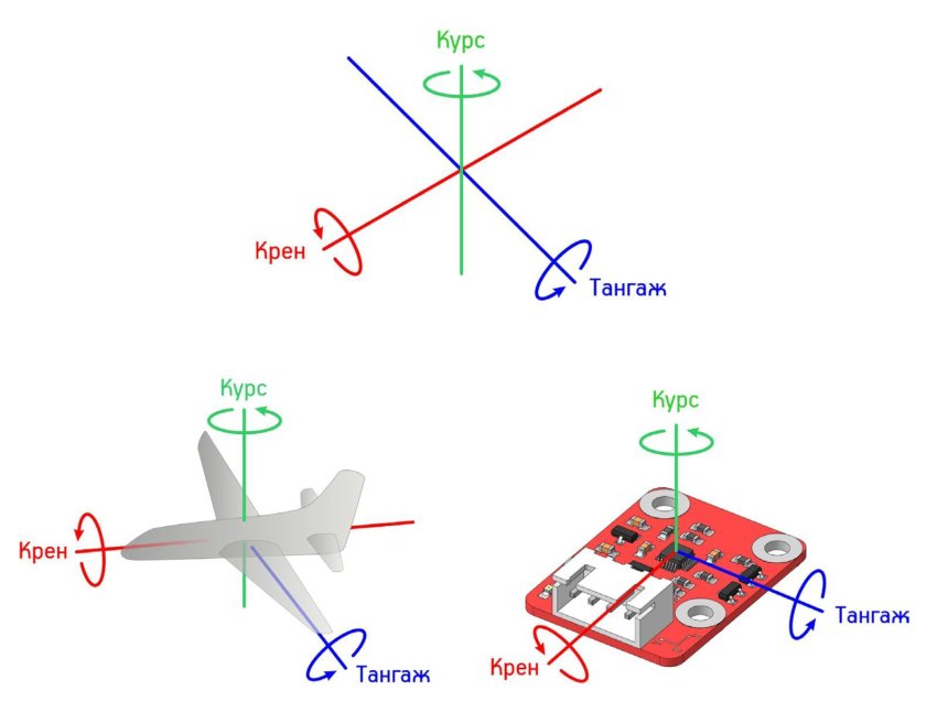 Крен тангаж и рыскание
