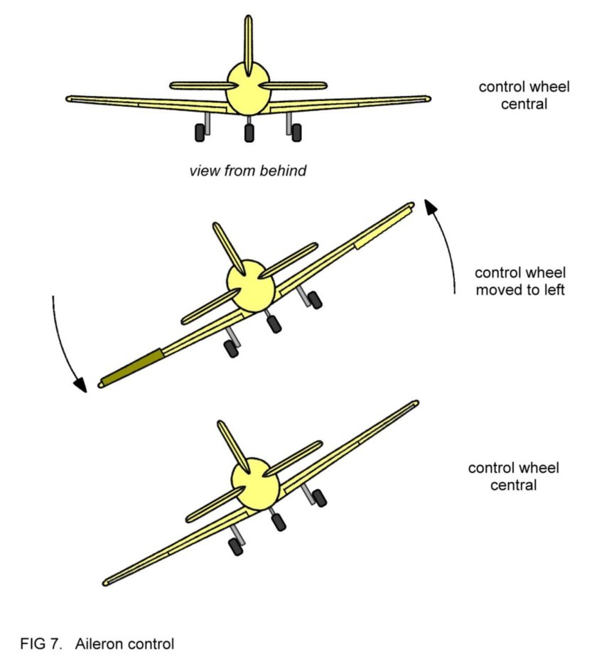 Крен тангаж и рыскание самолета что это