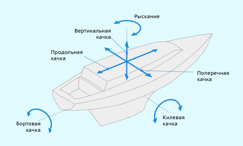 Бортовая и килевая качка