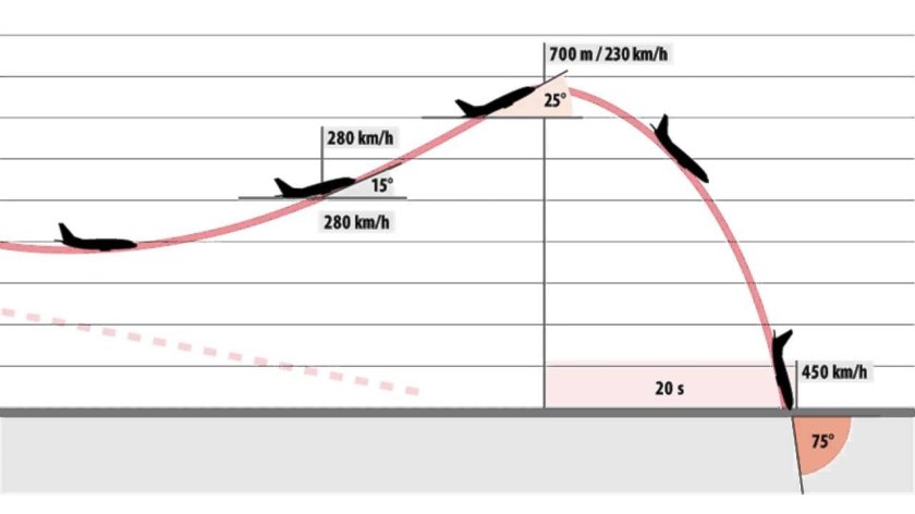 Скорость самолета Боинг 737