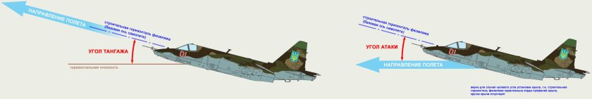Угол атаки и угол тангажа