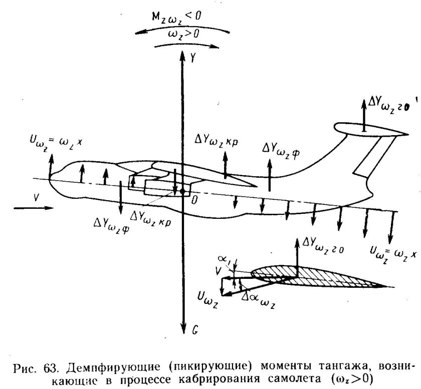 Продольная статическая устойчивость самолета