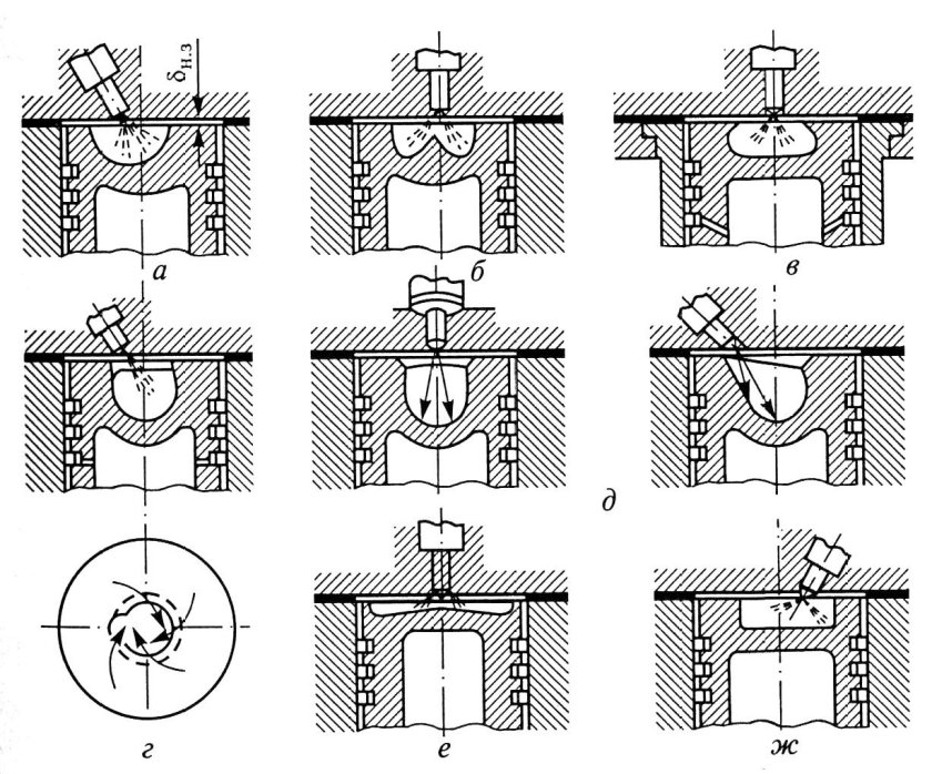 Типы камер сгорания ДВС