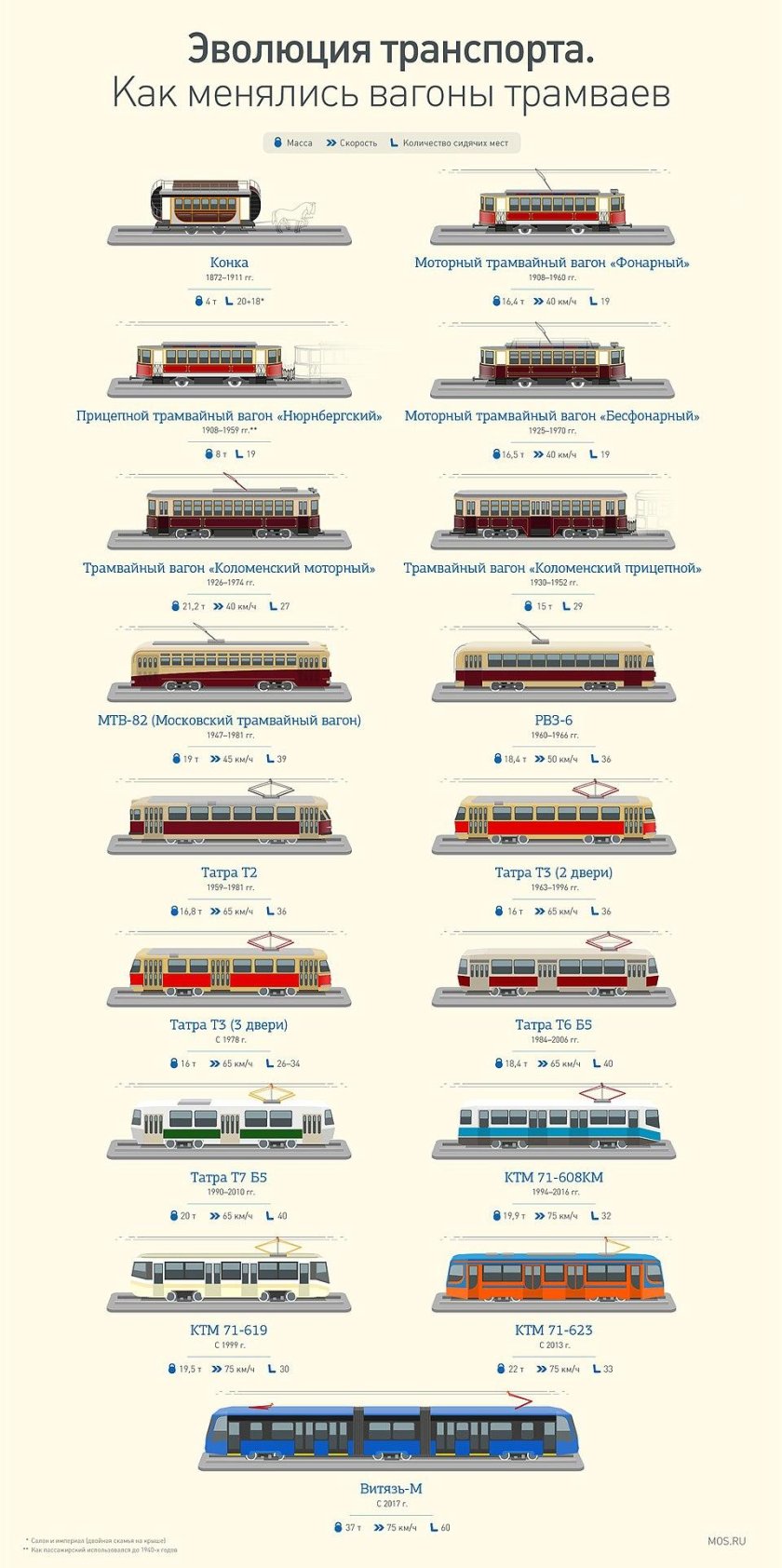Эволюция Московского трамвая