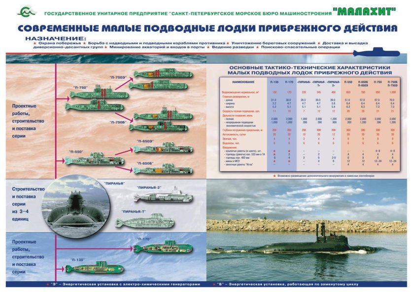 Классификация подводных лодок ВМФ России