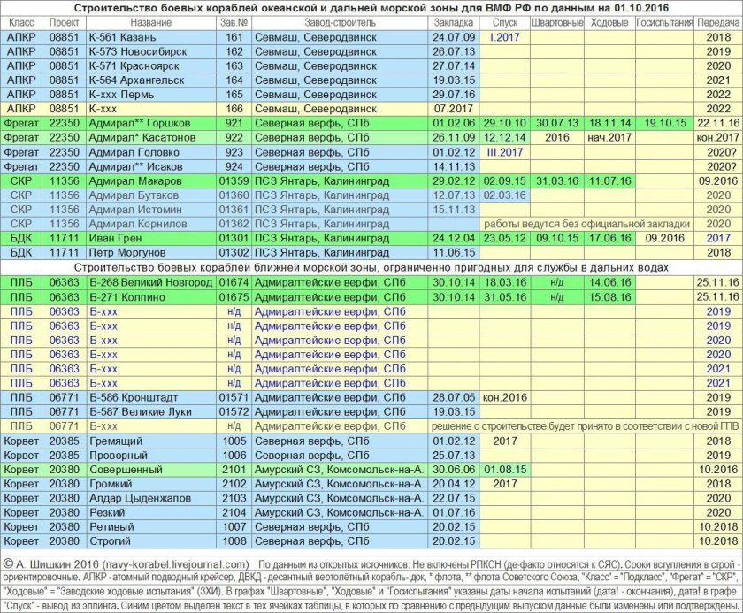 План строительства кораблей для ВМФ России до 2030 года