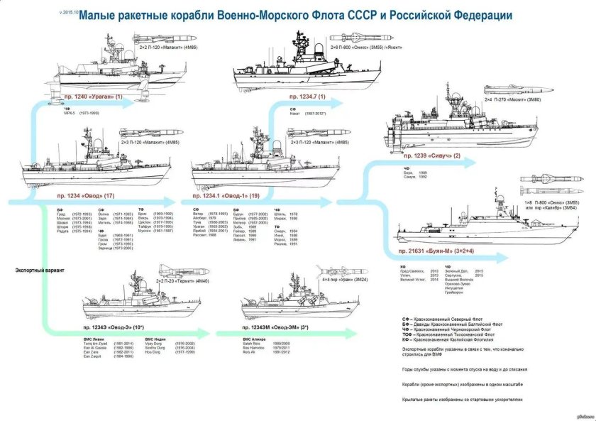 Классификация судов ВМФ РФ