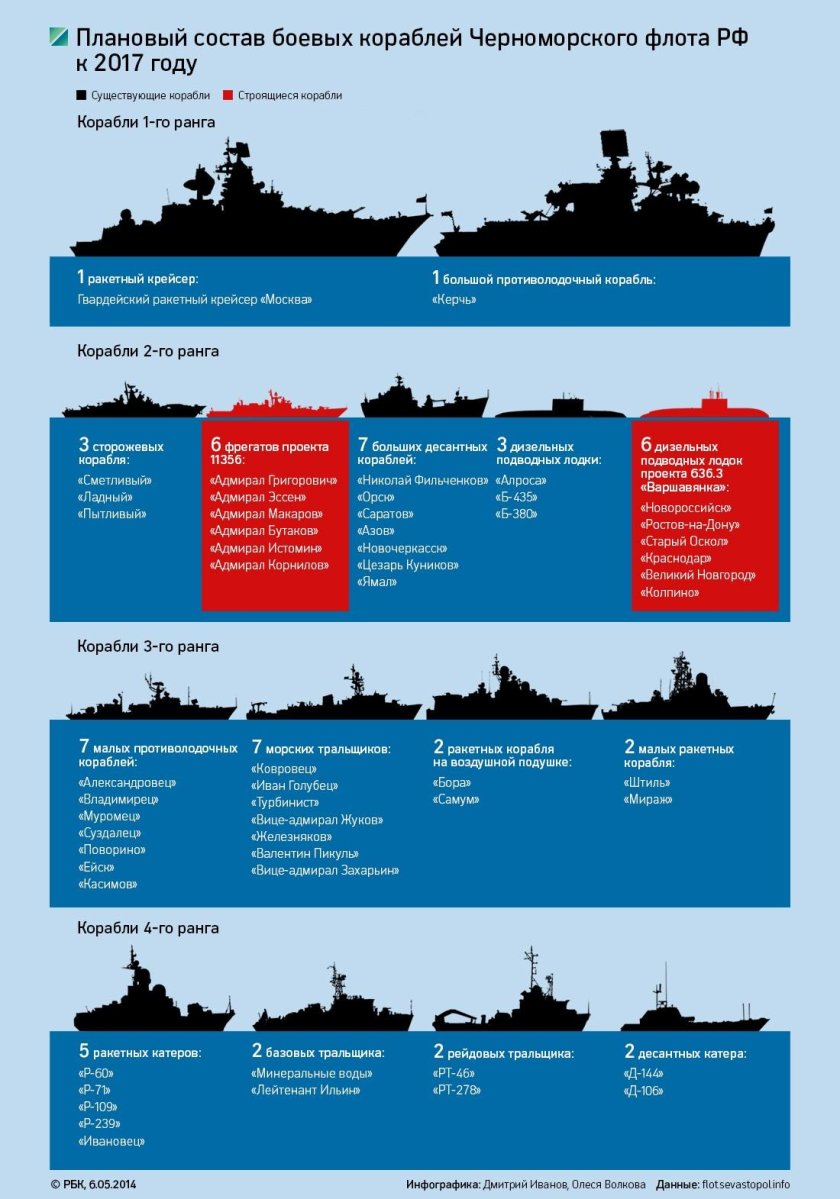 Классификация кораблей Черноморского флота