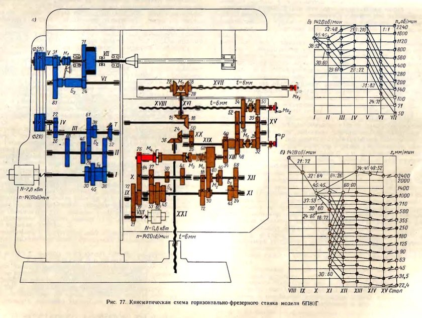Кинематическая схема горизонтально фрезерного станка 6п80г