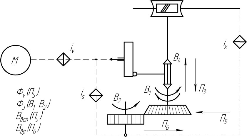 Структурная схема зубодолбежного станка