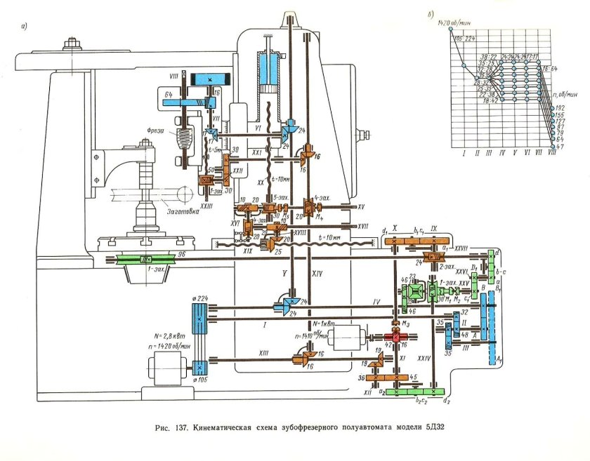 Зубофрезерный станок 5д32