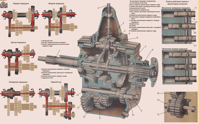 Схема коробки передач ГАЗ 53