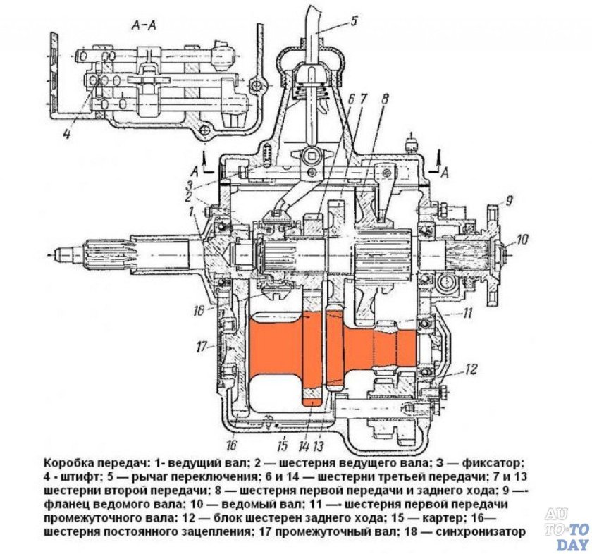 Схема коробки передач ГАЗ 53