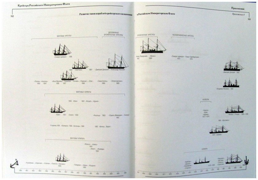 Крейсера российского Императорского флота