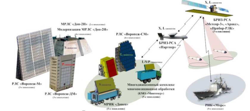 Система СПРН России предупреждения о ракетном нападении