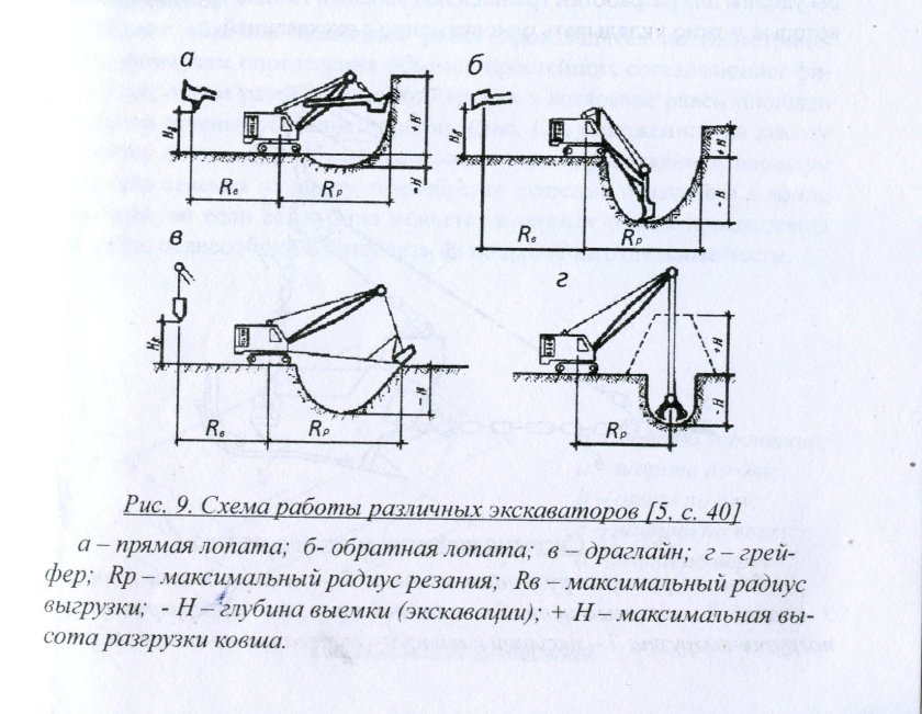 Схемы забоев одноковшовых экскаваторов