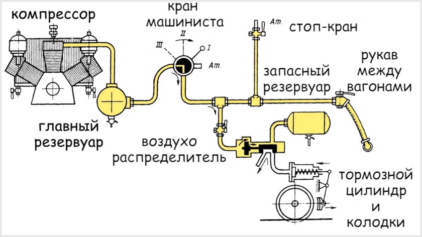 Пневматический тормоз поезда