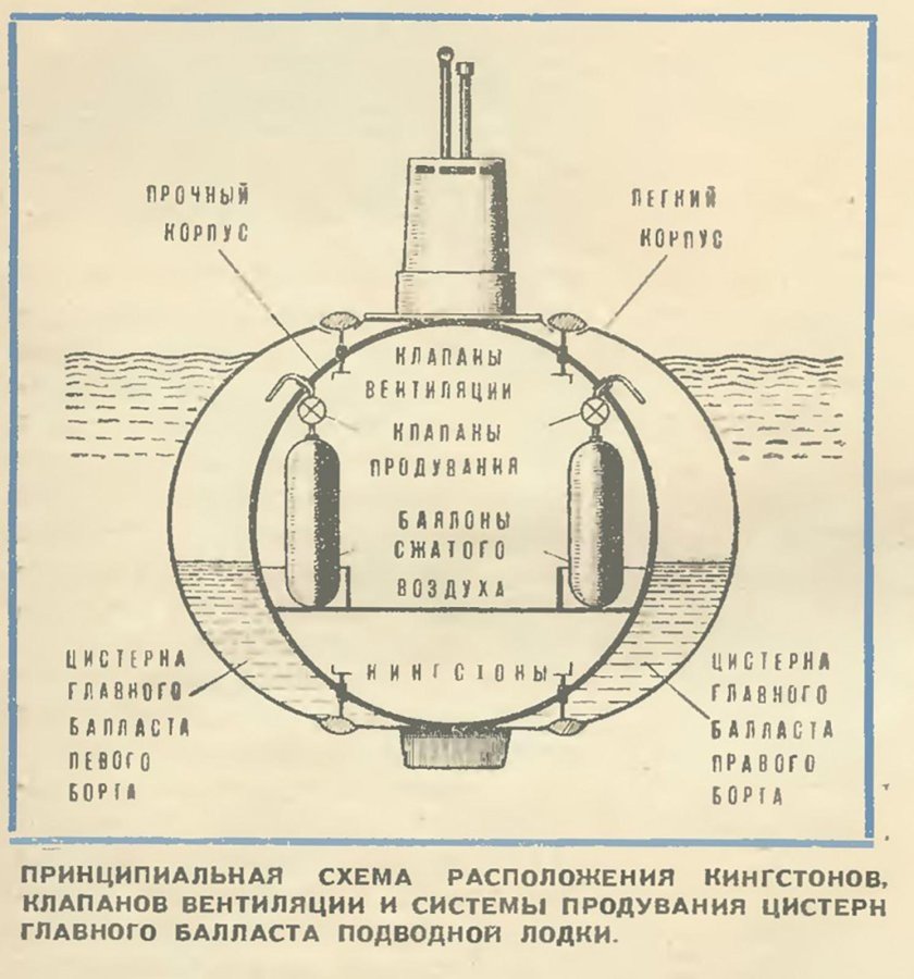 Цистерны главного балласта подводной лодки