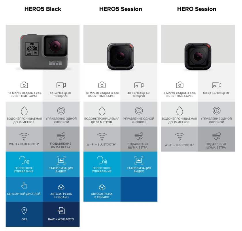 GOPRO Hero 7 сравнение моделей
