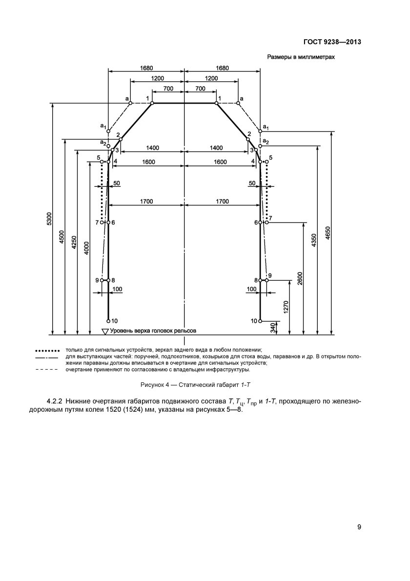 Габарит 1-т подвижного состава