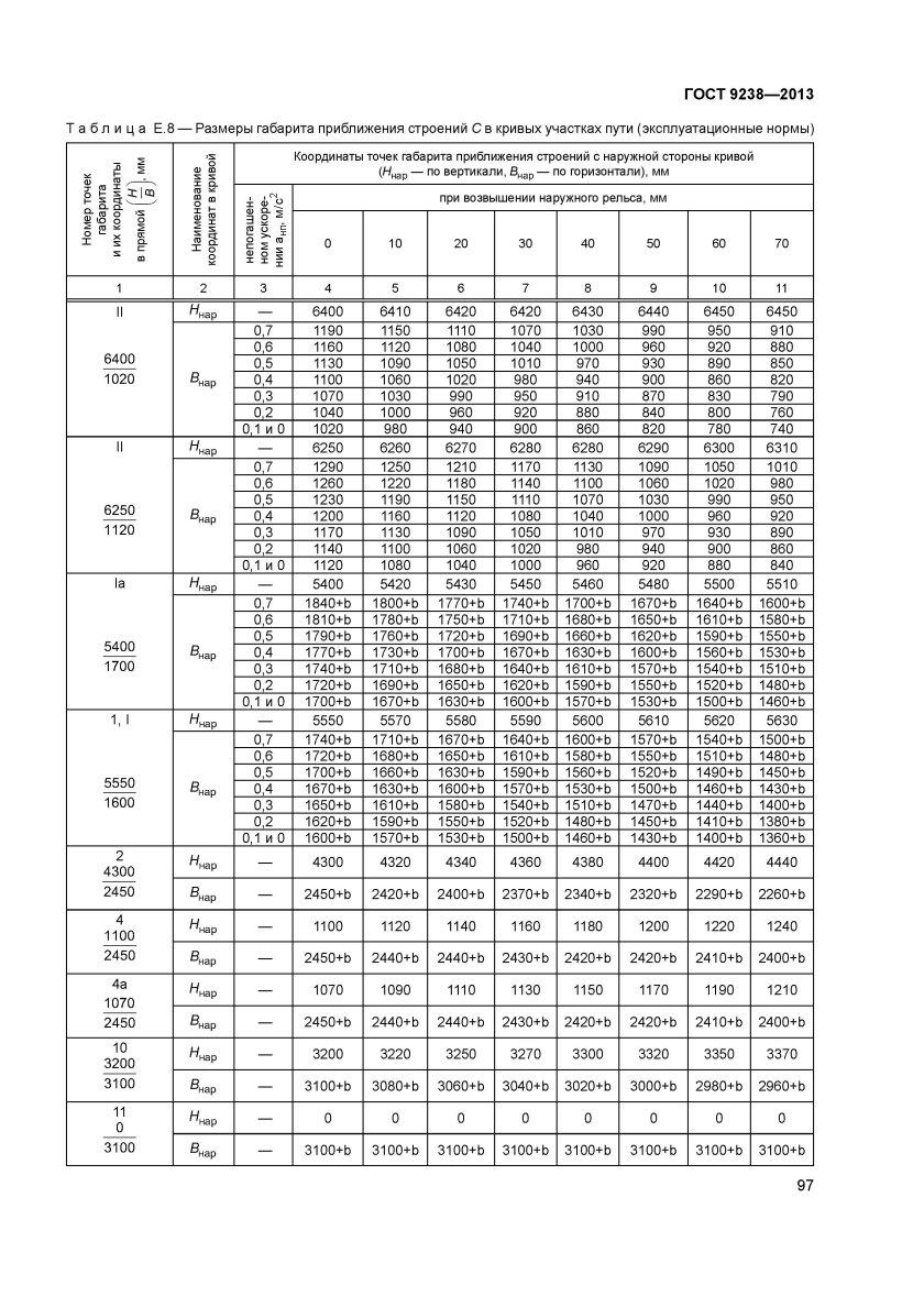 Габарит 02-ВМ ГОСТ 9238-2013