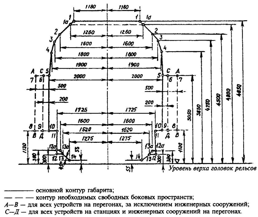 Габарит 1-ВМ подвижного состава