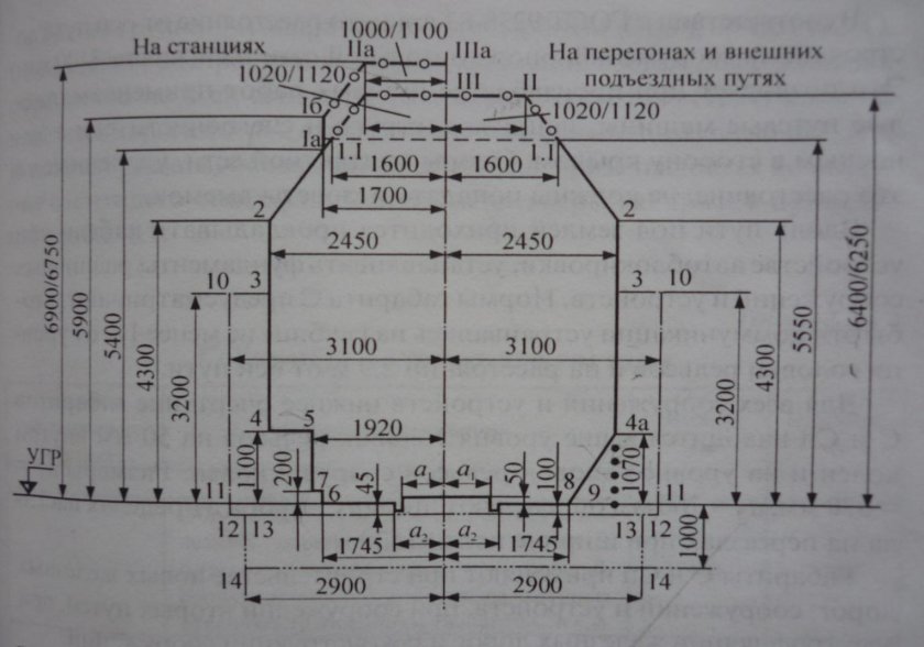 Габарит приближения строений РЖД