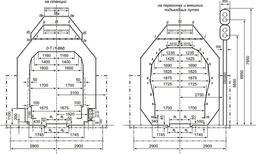Габариты приближения строения с и с250