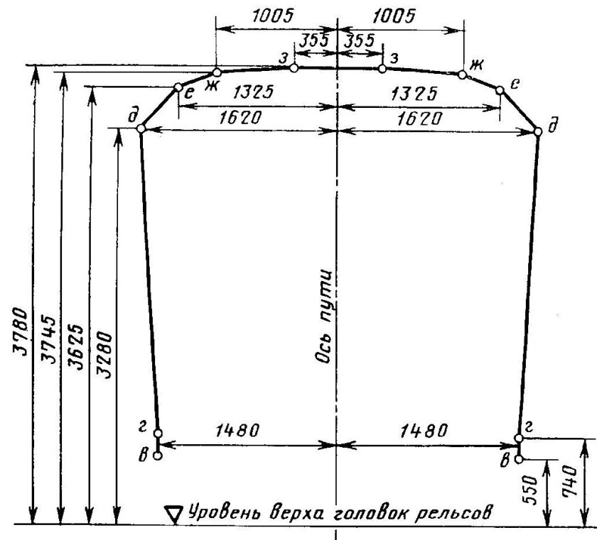 Габарит приближения оборудования метрополитен