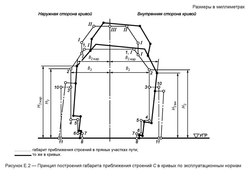 Габарит приближения строений железных дорог