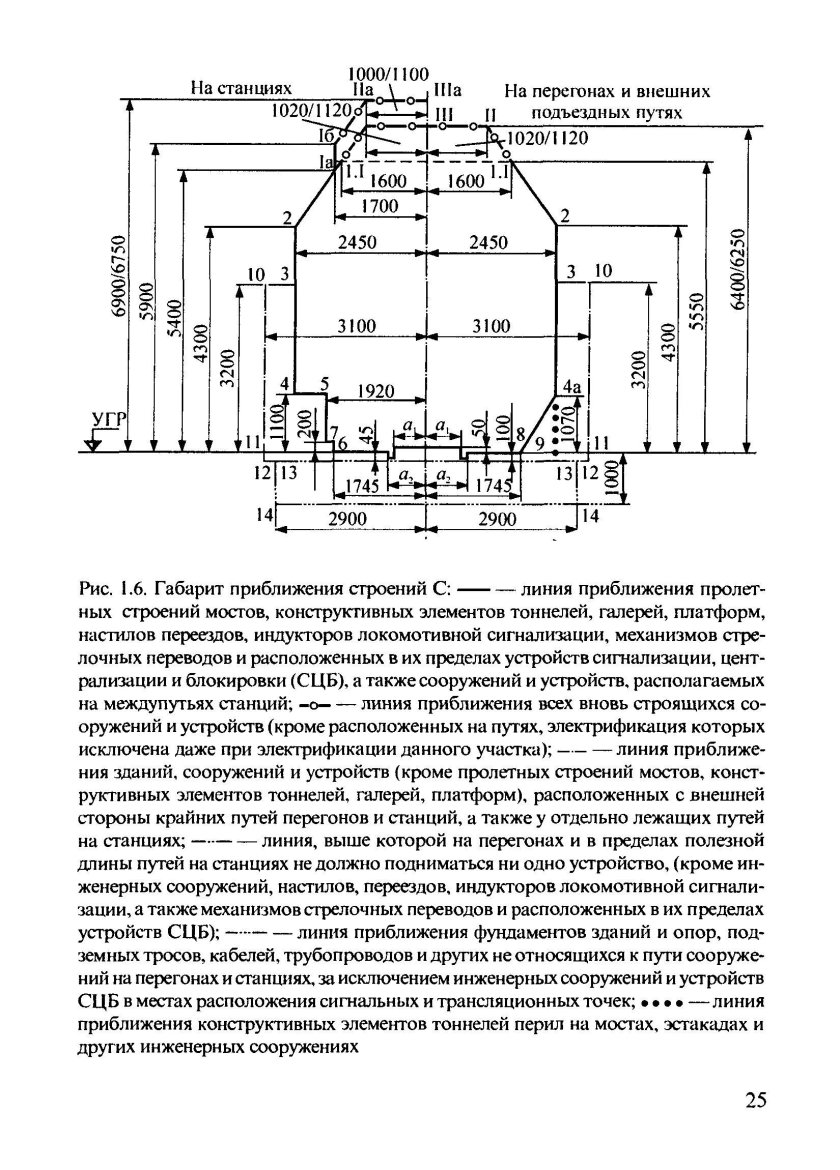 Габарит приближения строения на ЖД